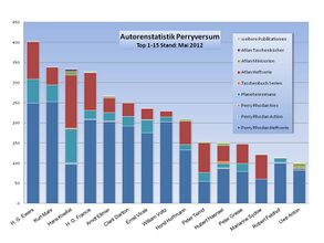 Autorenstatistik Top 1-15 Mai 2012.JPG
